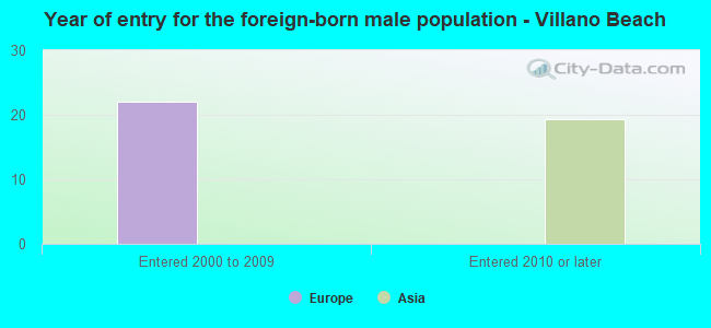 Year of entry for the foreign-born male population - Villano Beach