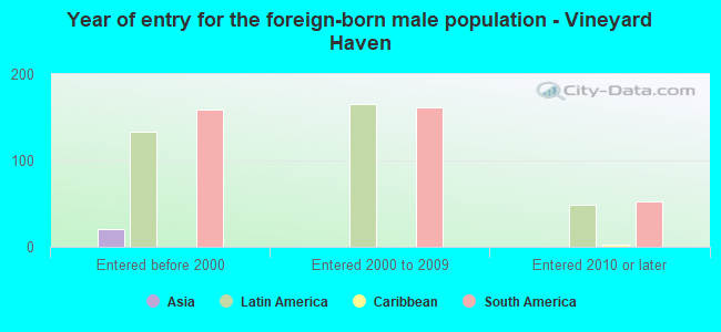 Year of entry for the foreign-born male population - Vineyard Haven
