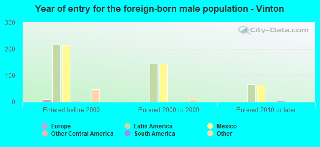 Year of entry for the foreign-born male population - Vinton