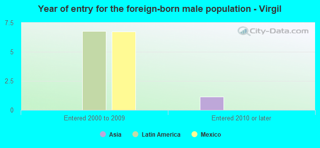 Year of entry for the foreign-born male population - Virgil