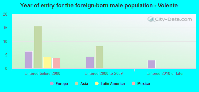 Year of entry for the foreign-born male population - Volente