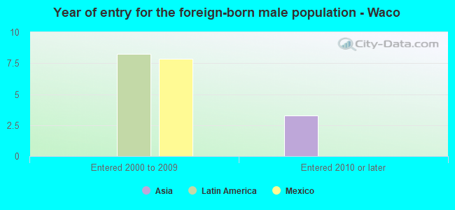 Year of entry for the foreign-born male population - Waco