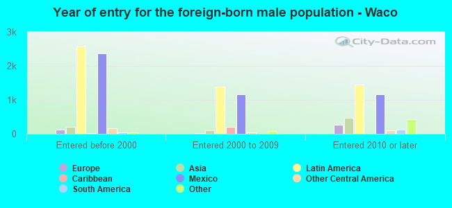 Year of entry for the foreign-born male population - Waco