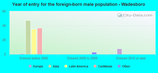 Year of entry for the foreign-born male population - Wadesboro