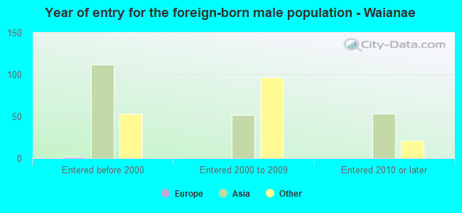Year of entry for the foreign-born male population - Waianae