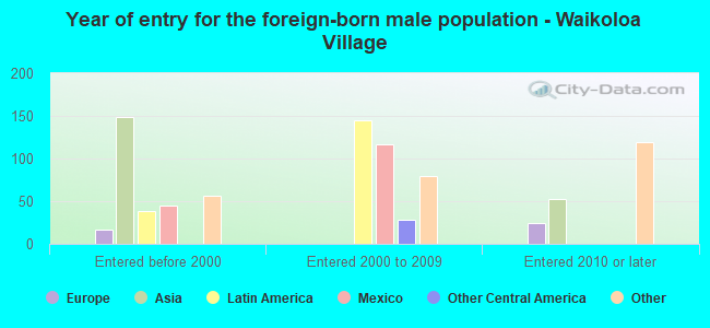 Year of entry for the foreign-born male population - Waikoloa Village