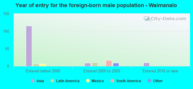 Year of entry for the foreign-born male population - Waimanalo
