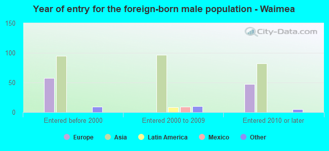 Year of entry for the foreign-born male population - Waimea