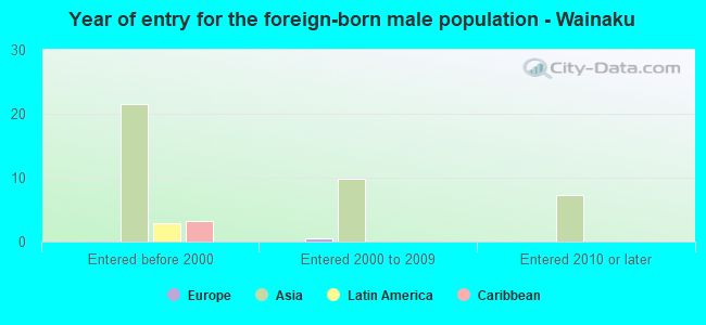 Year of entry for the foreign-born male population - Wainaku