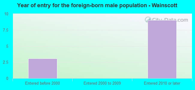 Year of entry for the foreign-born male population - Wainscott