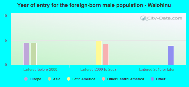 Year of entry for the foreign-born male population - Waiohinu