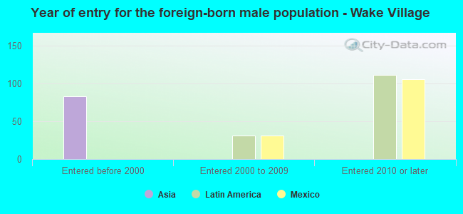 Year of entry for the foreign-born male population - Wake Village