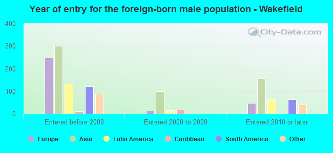Year of entry for the foreign-born male population - Wakefield