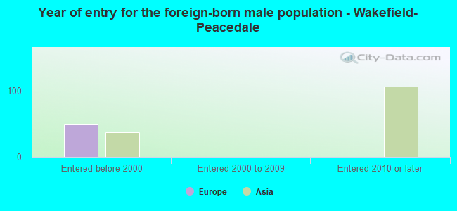 Year of entry for the foreign-born male population - Wakefield-Peacedale