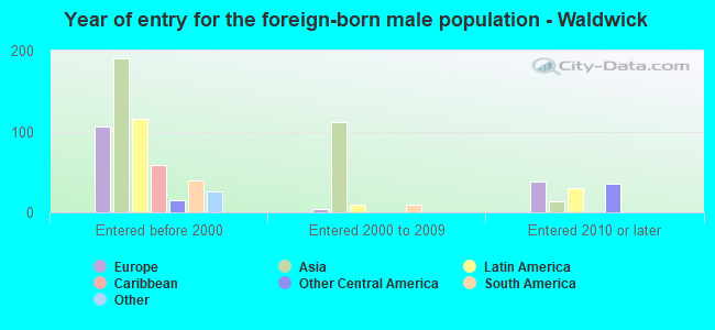 Year of entry for the foreign-born male population - Waldwick