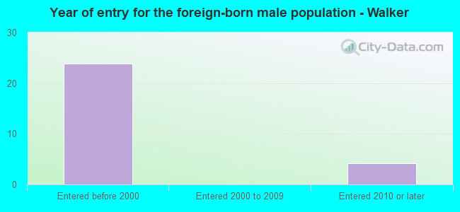 Year of entry for the foreign-born male population - Walker