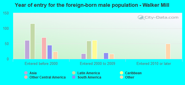 Year of entry for the foreign-born male population - Walker Mill