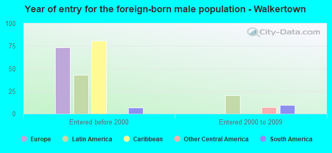 Year of entry for the foreign-born male population - Walkertown