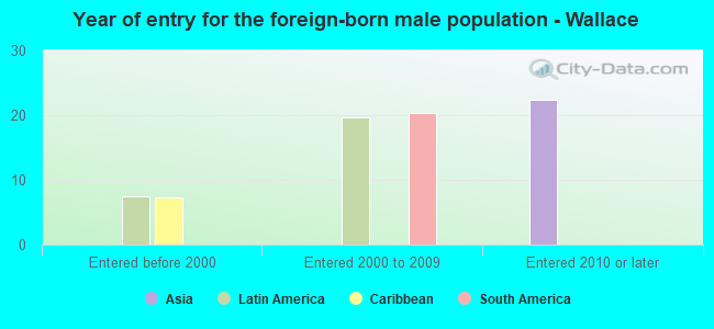 Year of entry for the foreign-born male population - Wallace