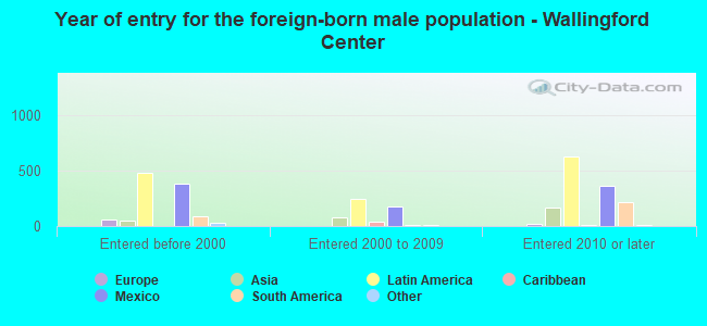 Year of entry for the foreign-born male population - Wallingford Center