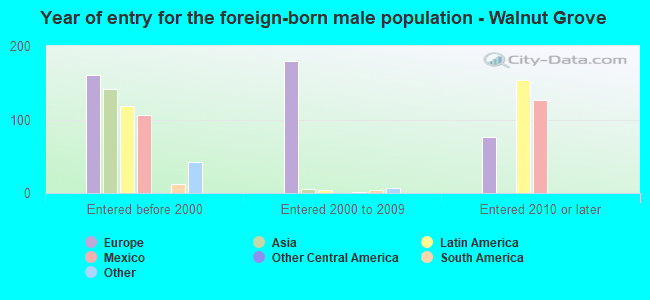Year of entry for the foreign-born male population - Walnut Grove