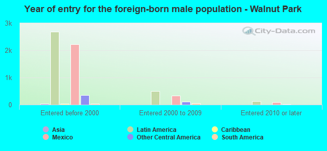 Year of entry for the foreign-born male population - Walnut Park