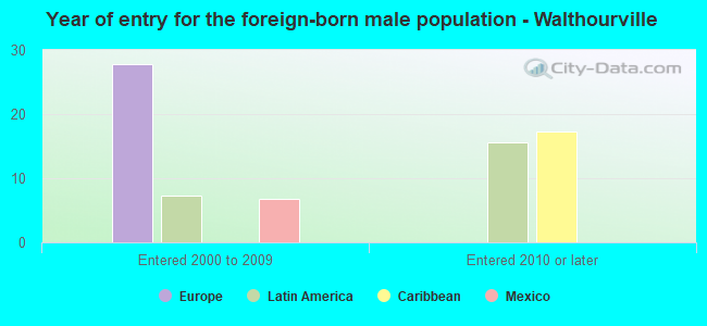 Year of entry for the foreign-born male population - Walthourville