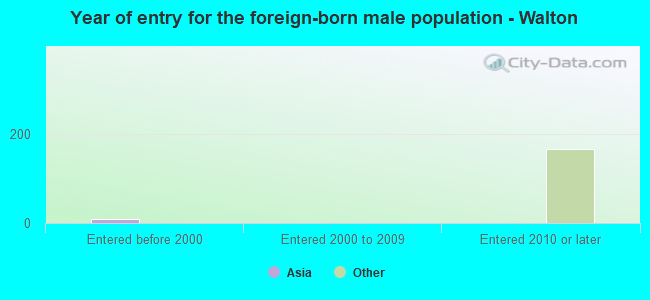 Year of entry for the foreign-born male population - Walton