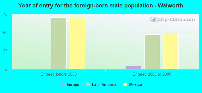 Year of entry for the foreign-born male population - Walworth
