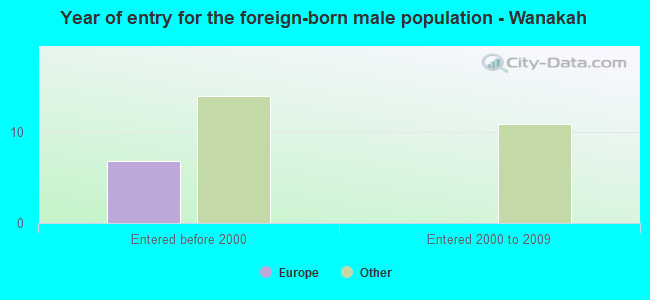 Year of entry for the foreign-born male population - Wanakah
