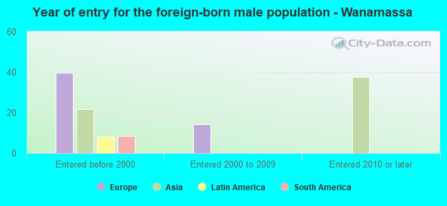 Year of entry for the foreign-born male population - Wanamassa