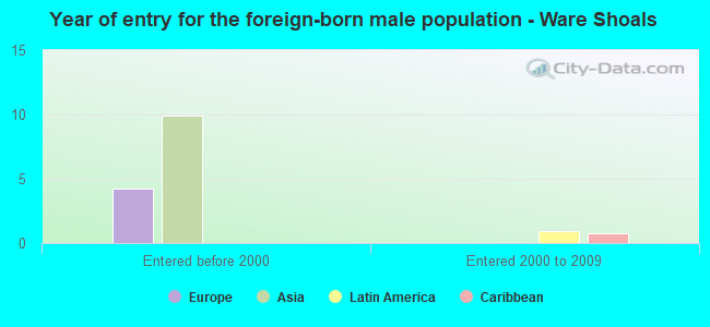 Year of entry for the foreign-born male population - Ware Shoals