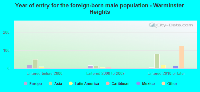 Year of entry for the foreign-born male population - Warminster Heights