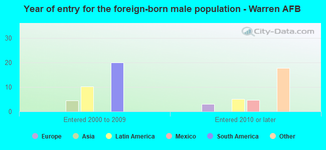 Year of entry for the foreign-born male population - Warren AFB