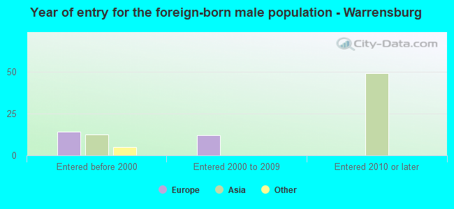 Year of entry for the foreign-born male population - Warrensburg