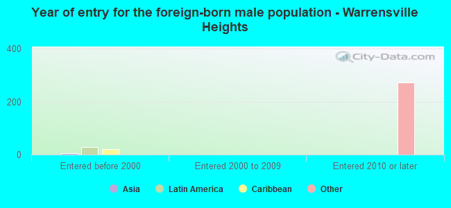 Year of entry for the foreign-born male population - Warrensville Heights