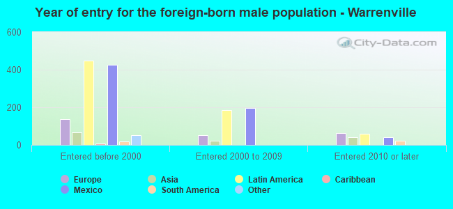 Year of entry for the foreign-born male population - Warrenville