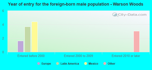 Year of entry for the foreign-born male population - Warson Woods