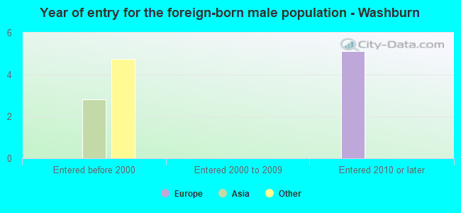 Year of entry for the foreign-born male population - Washburn