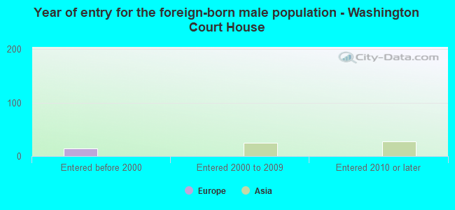 Year of entry for the foreign-born male population - Washington Court House
