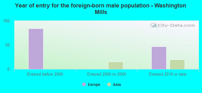 Year of entry for the foreign-born male population - Washington Mills