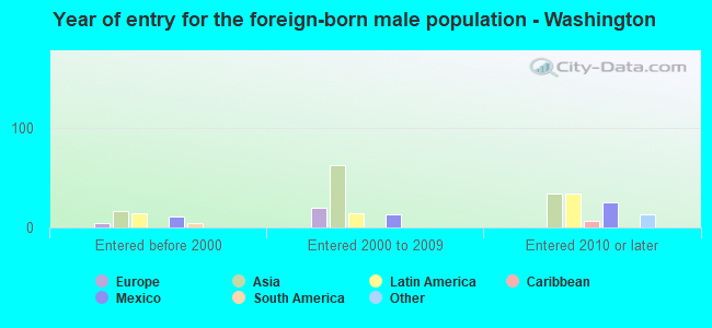 Year of entry for the foreign-born male population - Washington