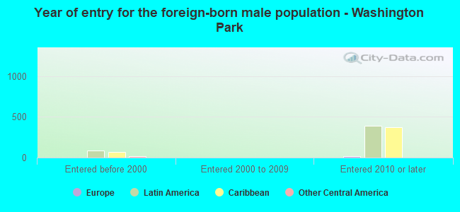 Year of entry for the foreign-born male population - Washington Park
