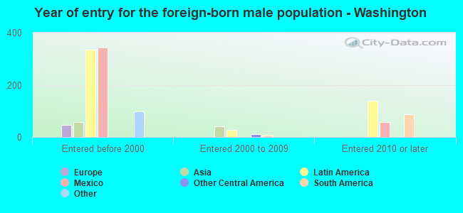 Year of entry for the foreign-born male population - Washington