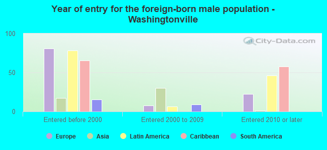 Year of entry for the foreign-born male population - Washingtonville