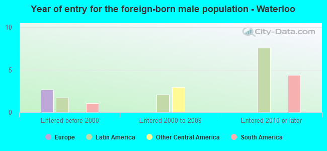 Year of entry for the foreign-born male population - Waterloo