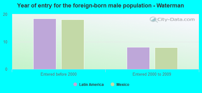 Year of entry for the foreign-born male population - Waterman