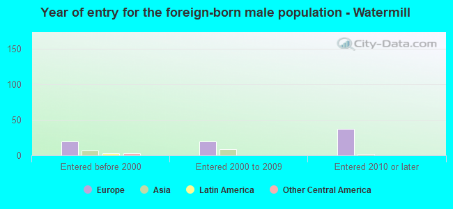Year of entry for the foreign-born male population - Watermill