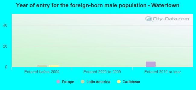 Year of entry for the foreign-born male population - Watertown