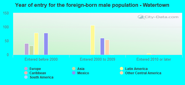 Year of entry for the foreign-born male population - Watertown